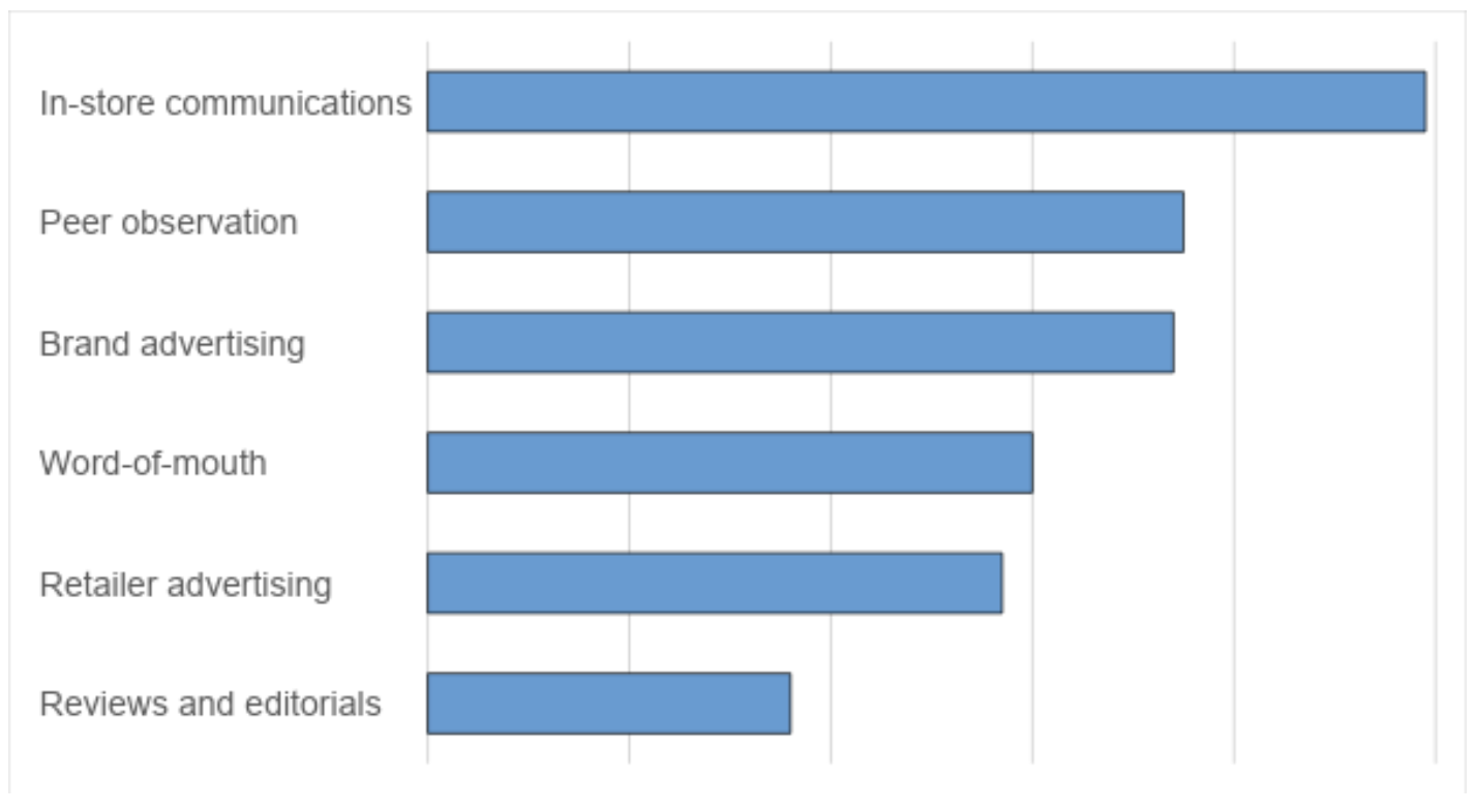 Fig 1 - The relative impact of touchpoints on changing brand consideration